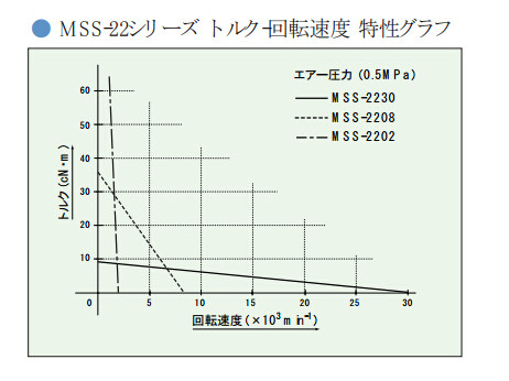 產(chǎn)品扭矩圖