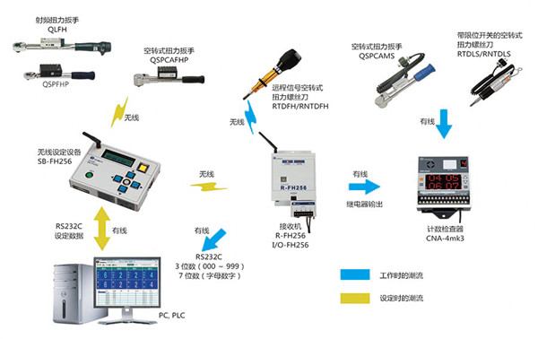 防錯系統的構成例子 