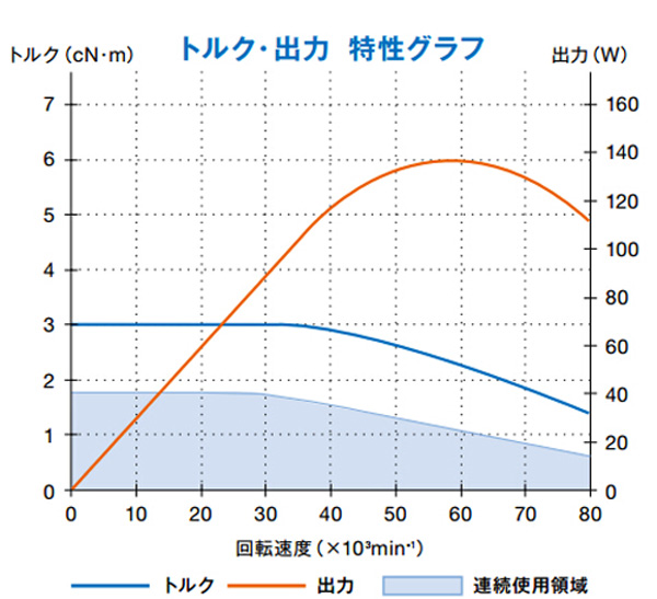 主軸扭矩/裝配圖