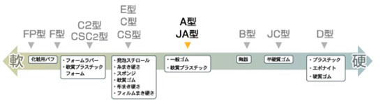 日本ASKER橡膠硬度計C型示意圖 