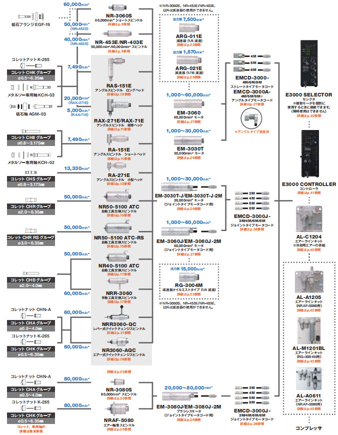 日本中西高速電主軸E3000系列