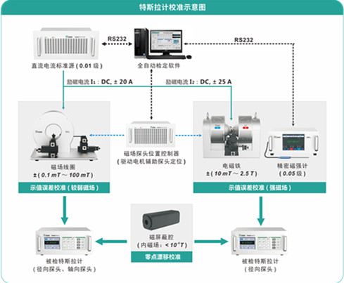 特斯拉計(jì)校準(zhǔn)示意圖 