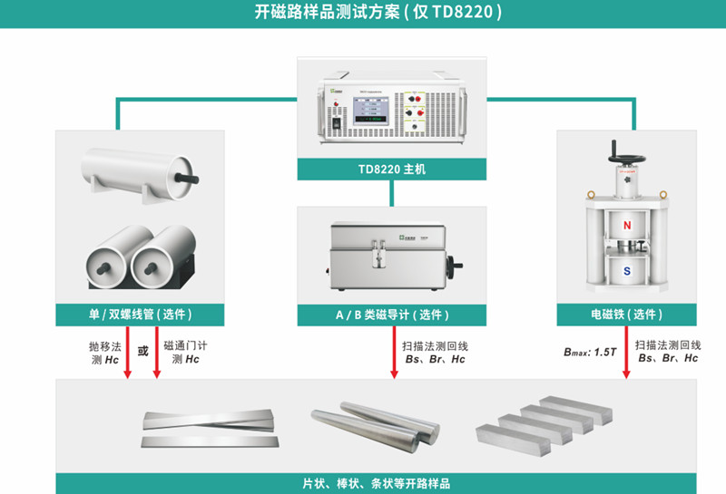開磁路樣品測試方案 